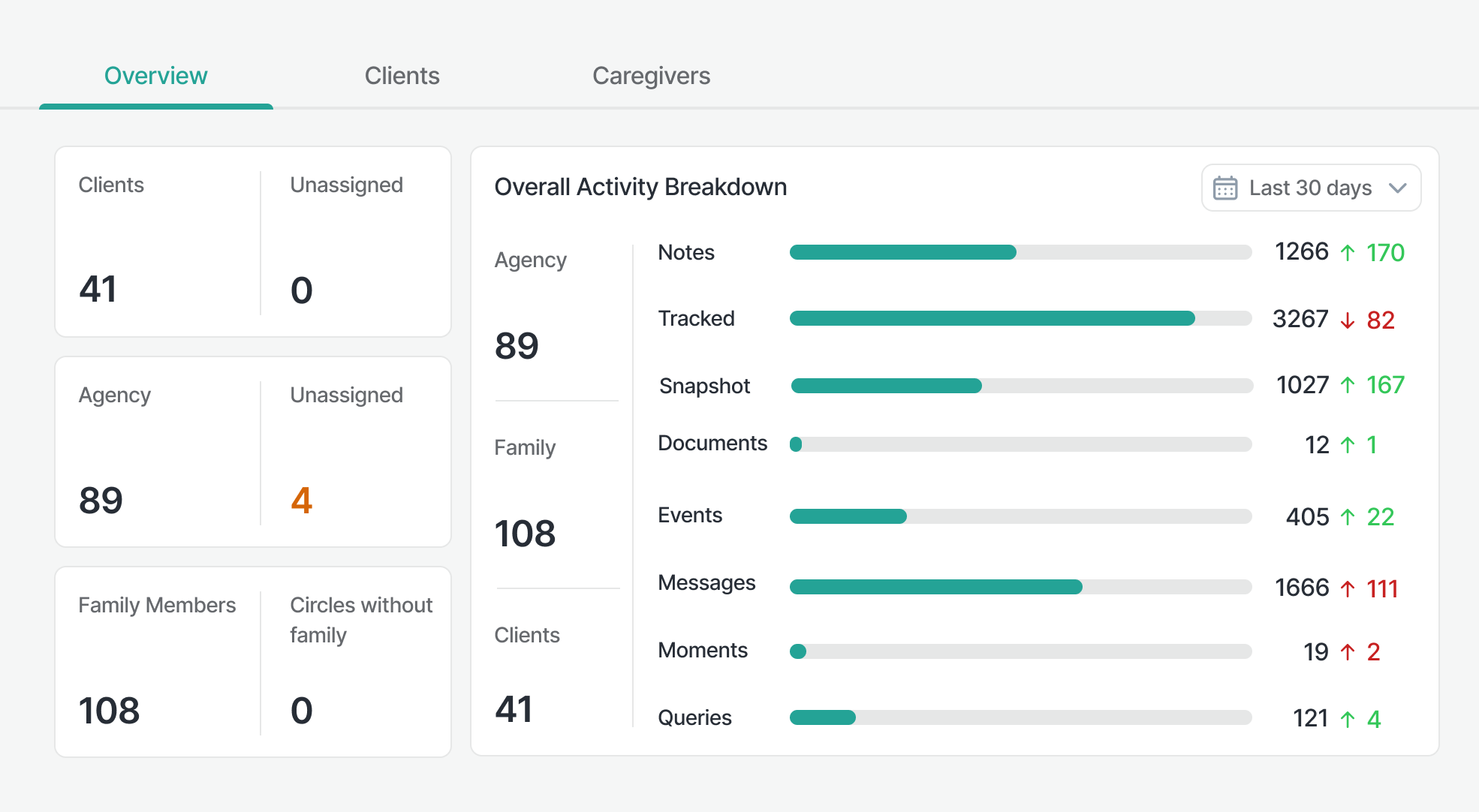 Maia agency dashboard showing client, caregiver, and activity overview